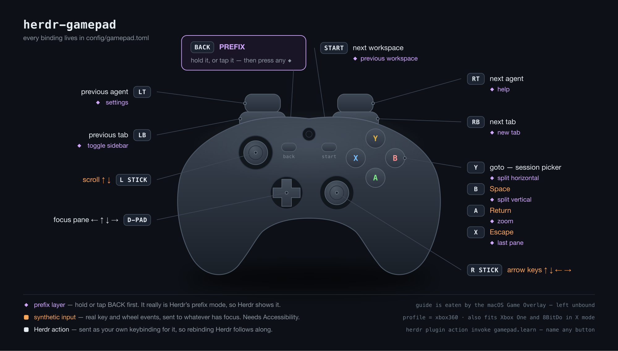 Annotated gamepad showing the default bindings: triggers cycle agents, bumpers cycle tabs, D-pad focuses panes, sticks scroll and send arrow keys, and holding BACK opens a prefix layer for zoom, splits and panels.