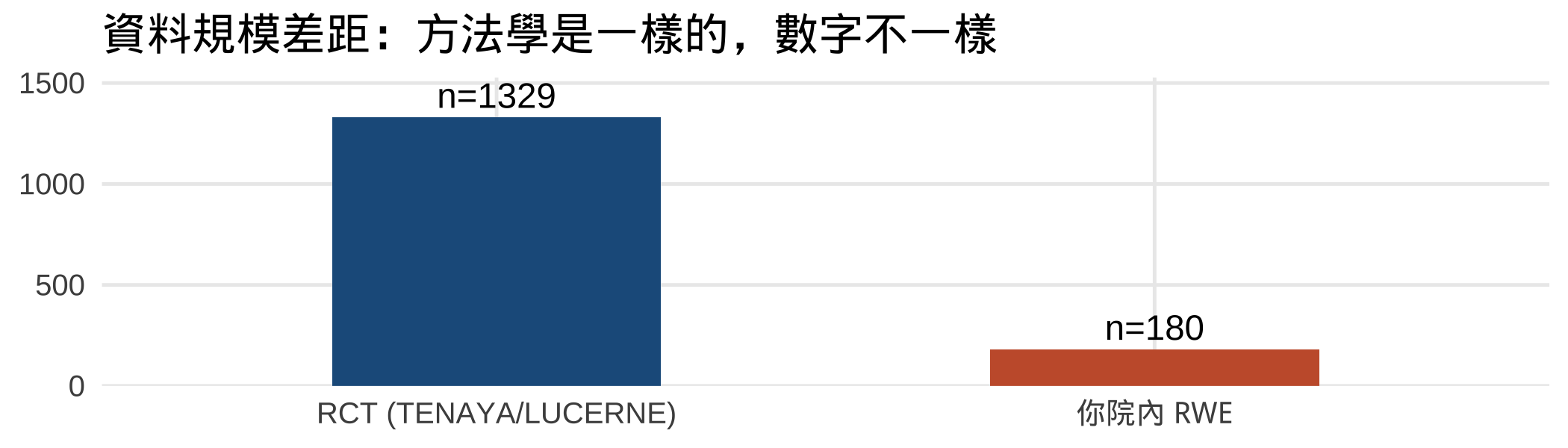 RCT vs RWE 的差別示意圖